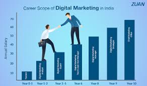 Scope of Digital Marketing in India